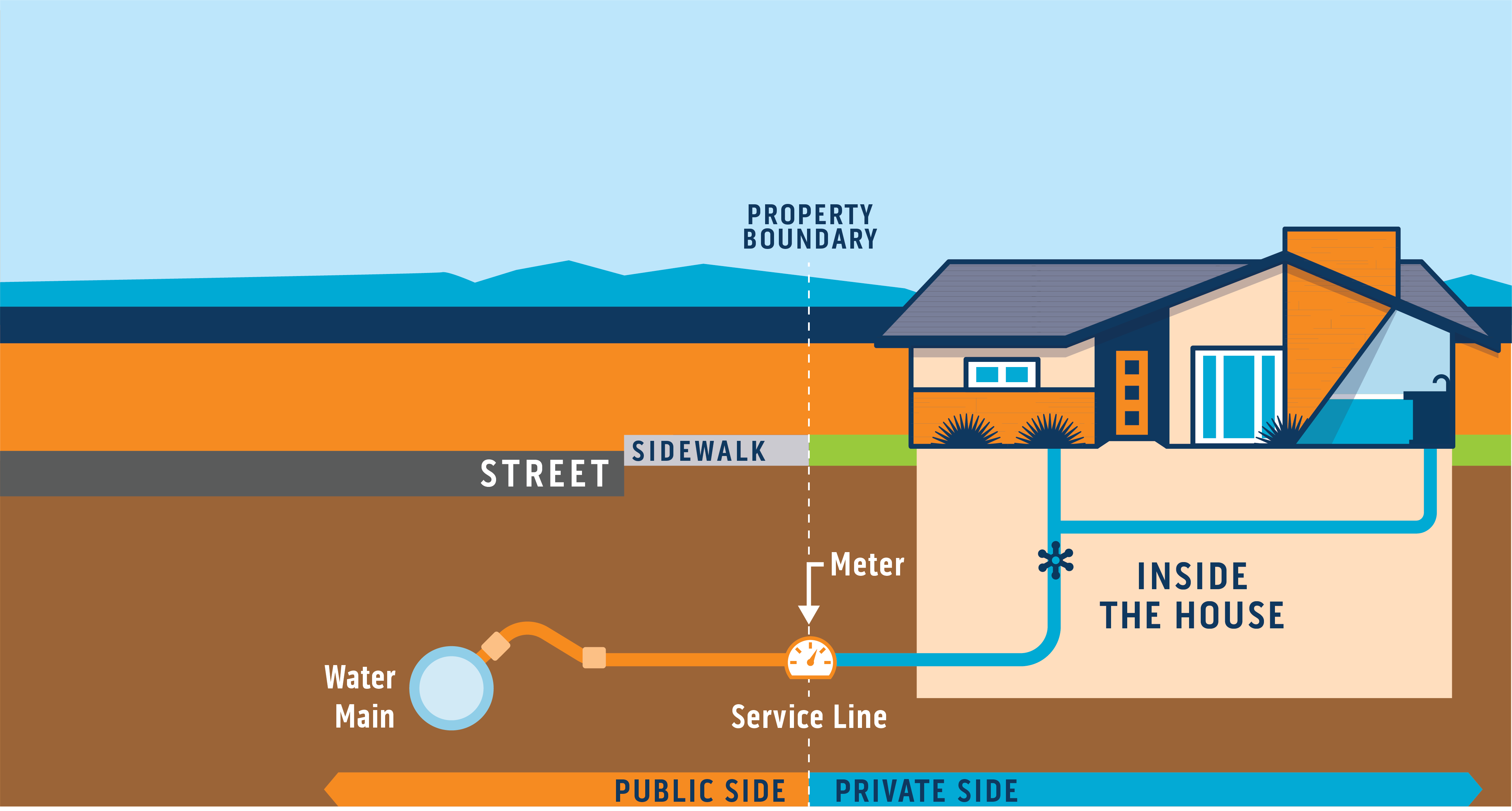 Service line diagram showing its path from the water main to the house. This includes private and publics sides of the service line.