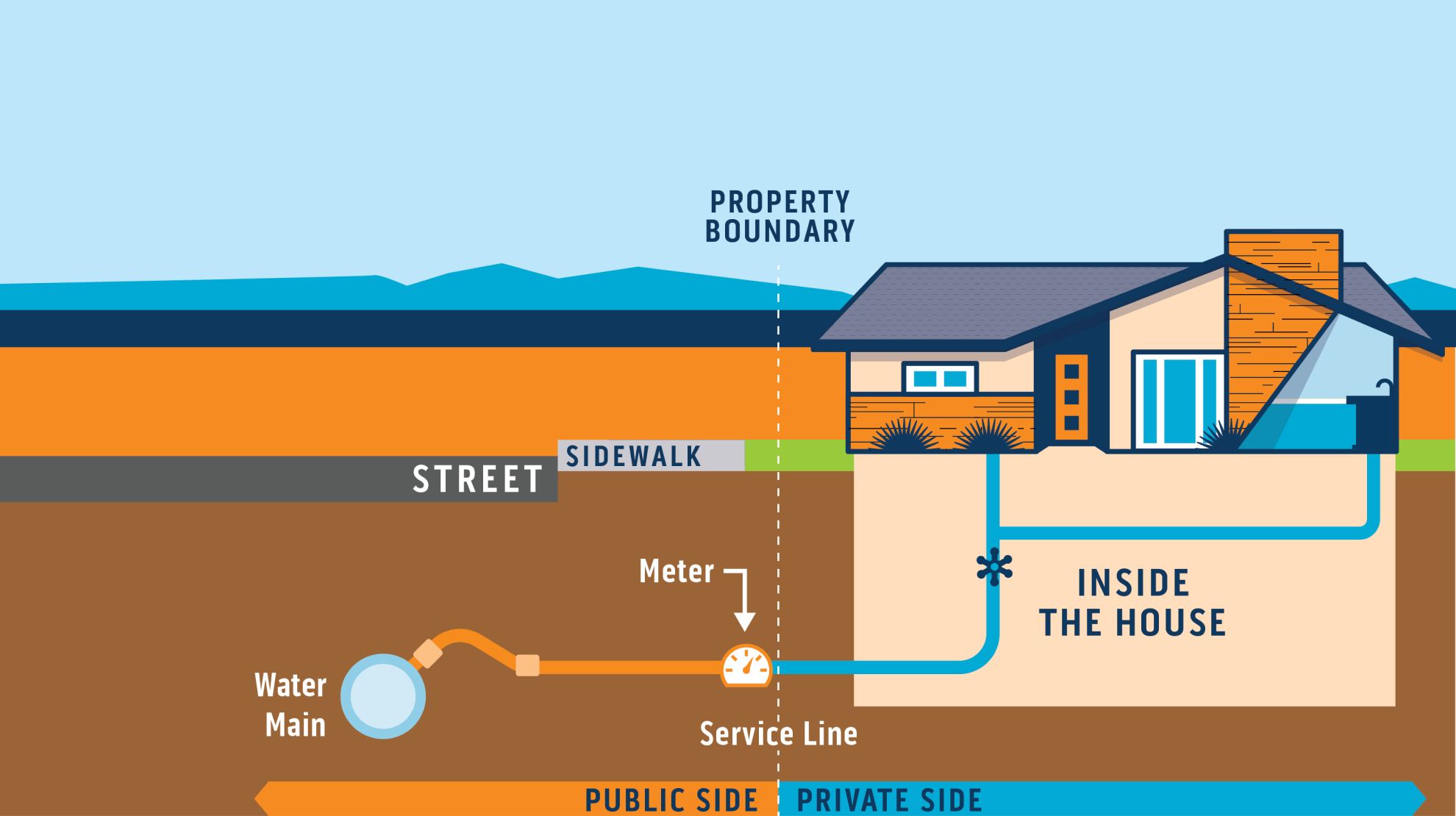 Service line diagram showing its path from the water main to the house. This includes private and publics sides of the service line.