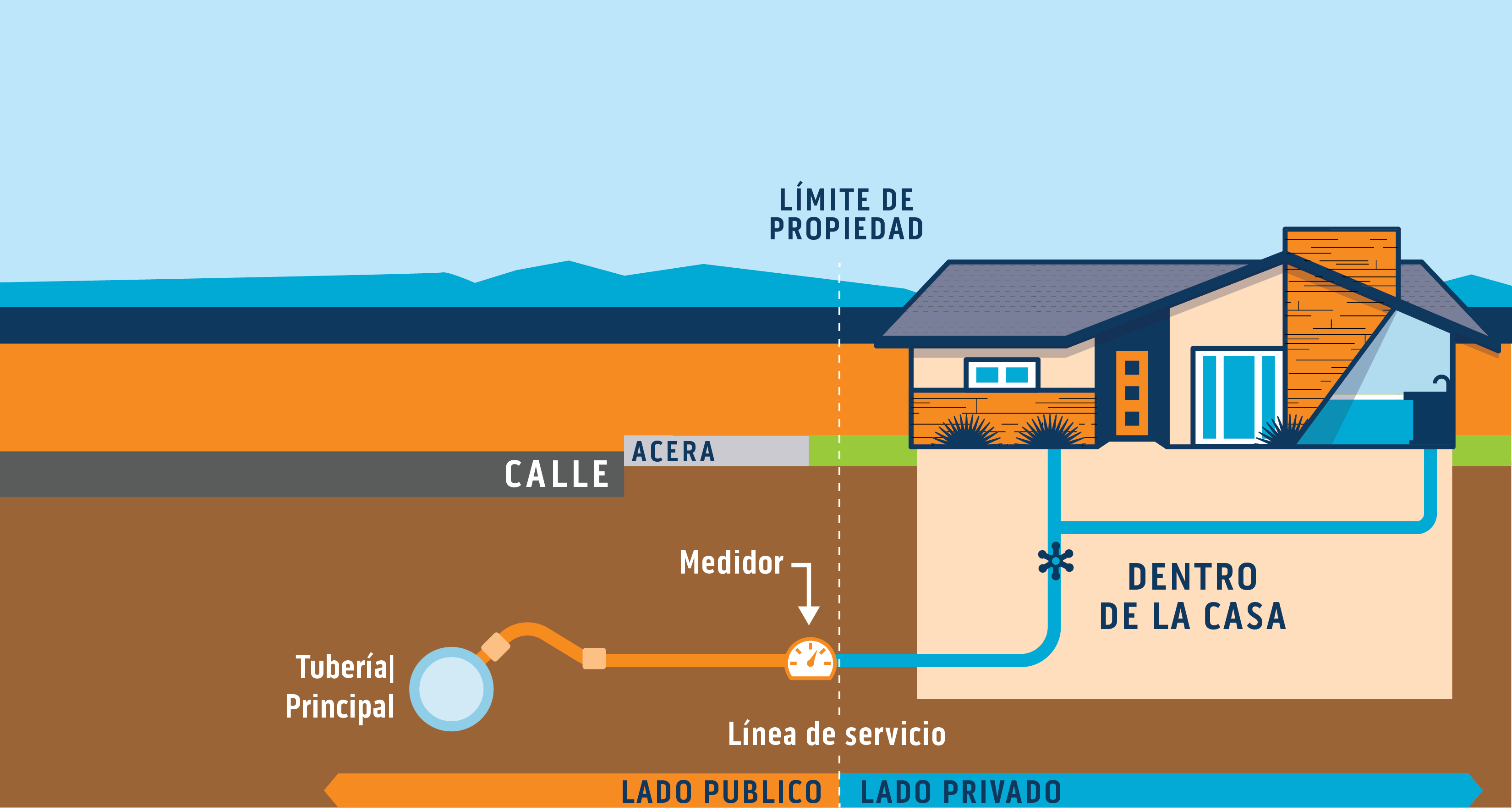 Service line diagram showing its path from the water main to the house. This includes private and publics sides of the service line.